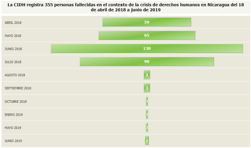 personas asesinadas por la dictadura de Nicaragua 2018